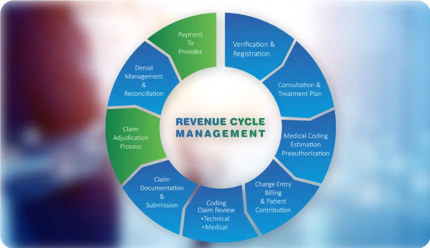 healthcare revenue cycle management