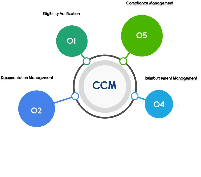 5 steps for CCM
