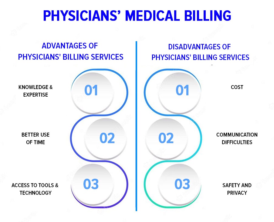 medical billing and coding for physicians
