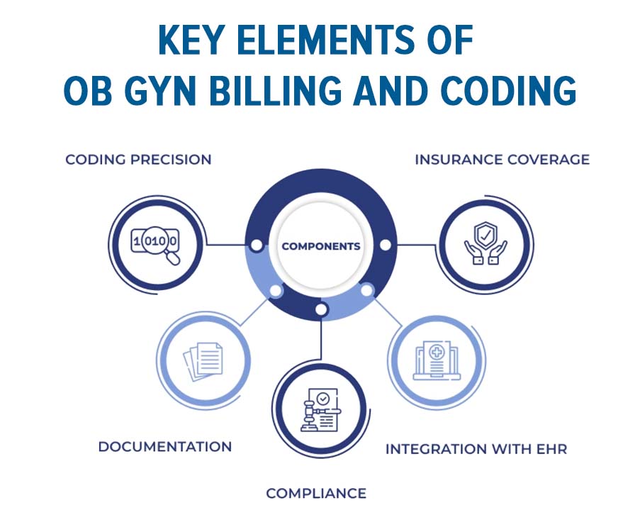 OB GYN Billing And Coding Guidelines