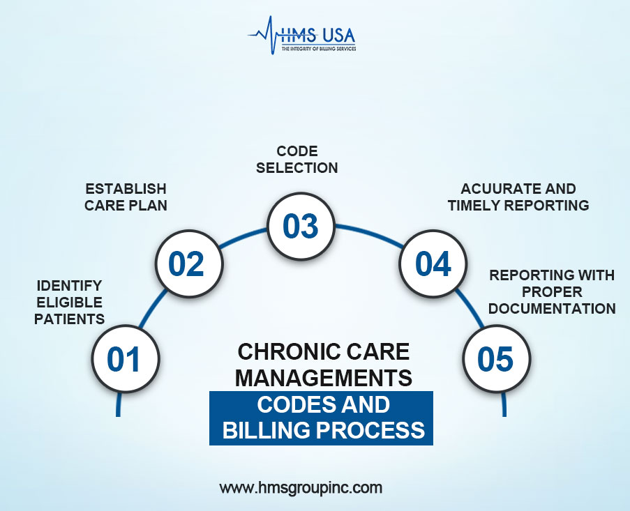 chronic-care-management-codes-and-billing-process