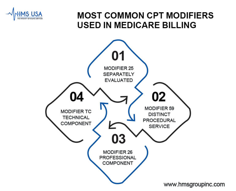What are Medicare Modifiers in Medical Billing